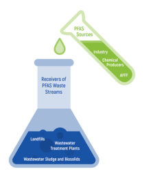Pace Sources of PFAS graphic, PFAS analysis, PFAS testing
