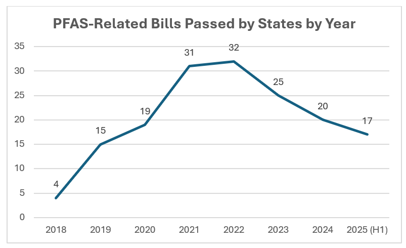Chart - PFAS related bills passed by states by year