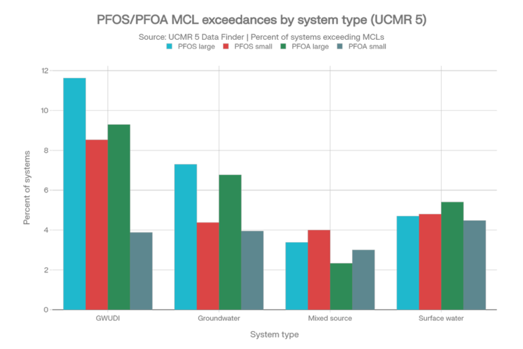 PFOS/PFOA MCL Exceenances by system type (URMR 5) Graph