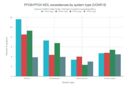 PFOS/PFOA MCL Exceenances by system type (URMR 5) Graph