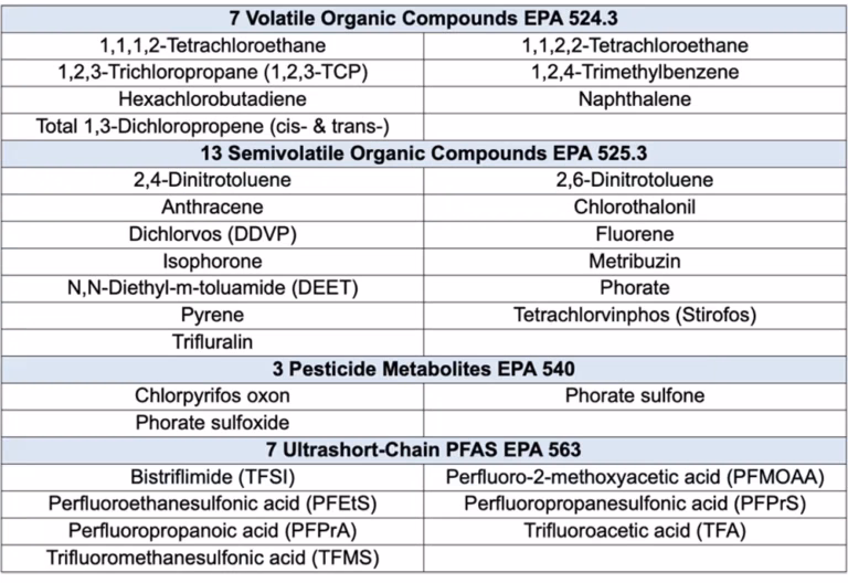Chart of Proposed UCMR 6 Contaminants