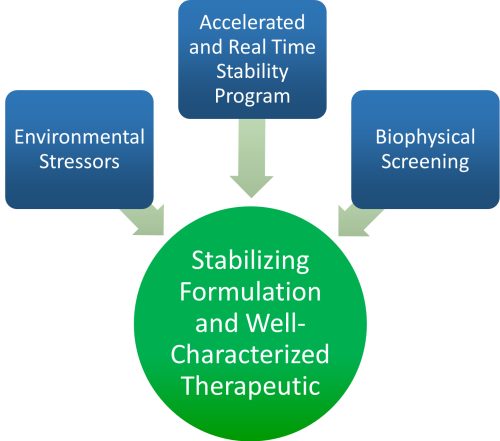 Stability formulation graphic Stability formulation graphic